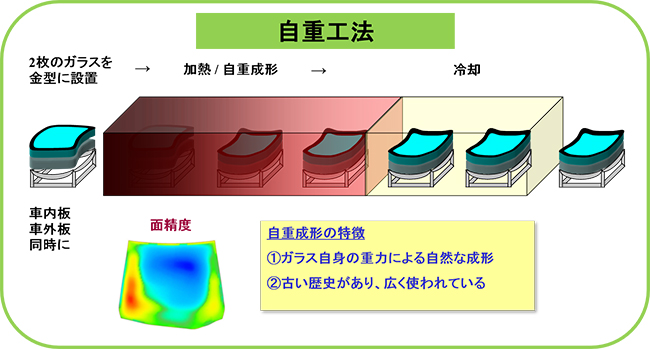 自重工法
