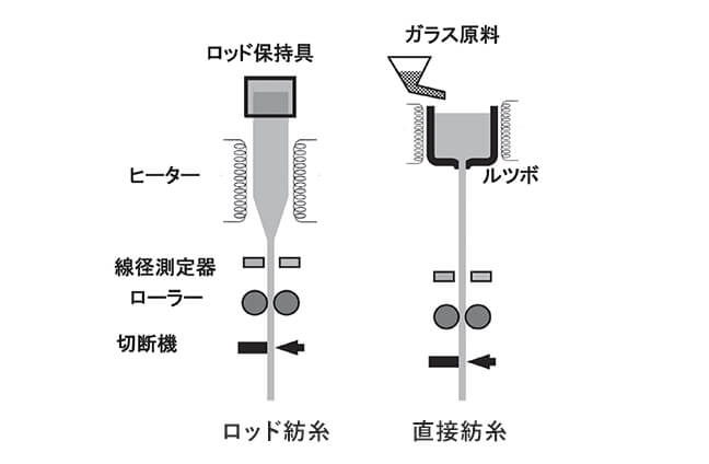 セルフォック®母材ガラスの製造方法