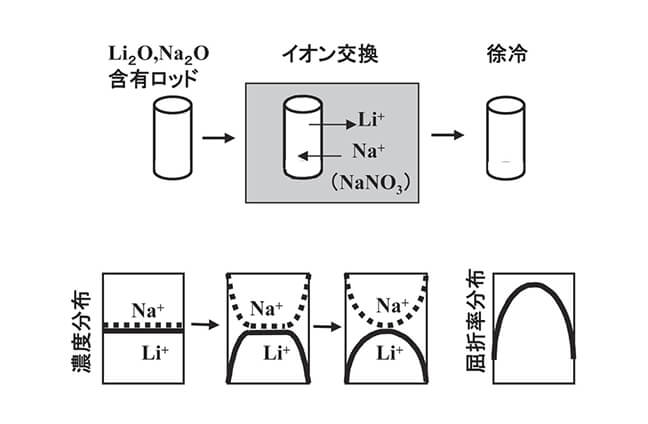イオン交換